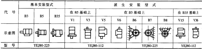 YEJ系列電磁制動三相異步電動機特點(H80~225mm)